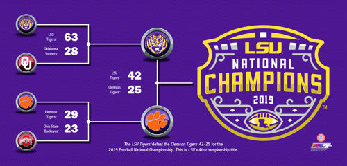 LSU Tigers 2019 National Champions Bracket Miniframe